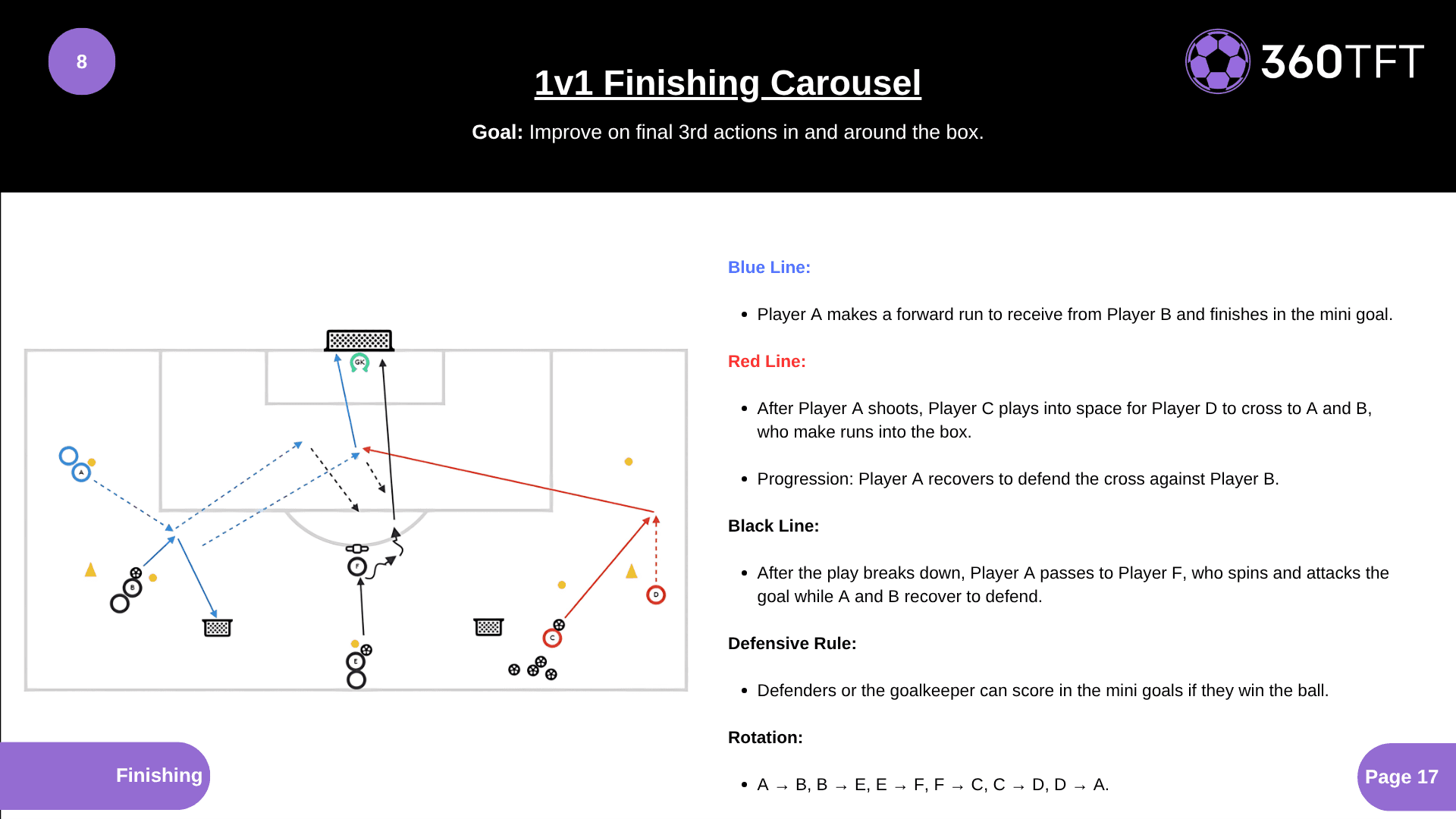 Preview of 1v1 Finishing Carousel