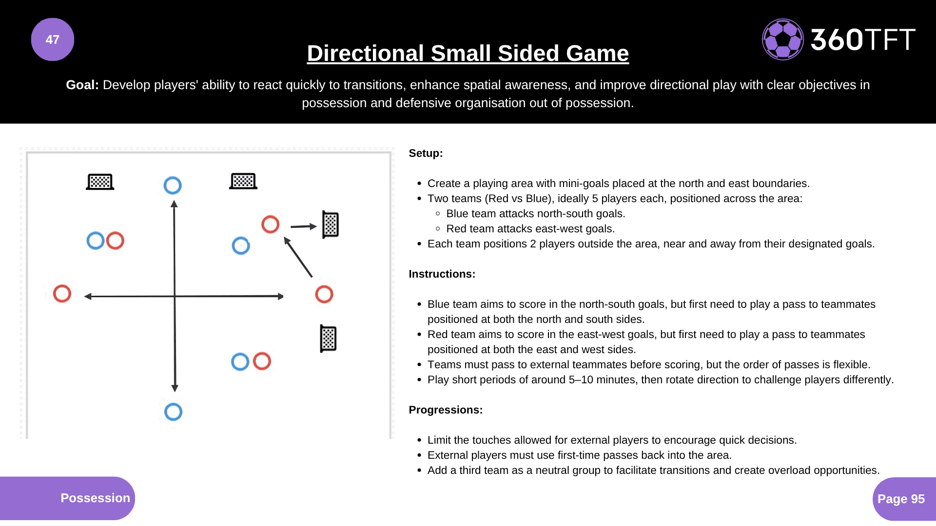 Preview of Directional Small Sided Game