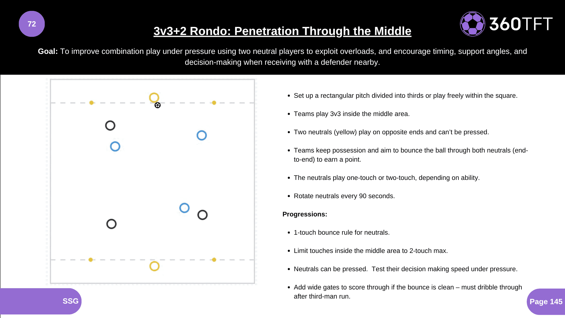 Preview of 3v3+2 Rondo: Penetration Through the Middle