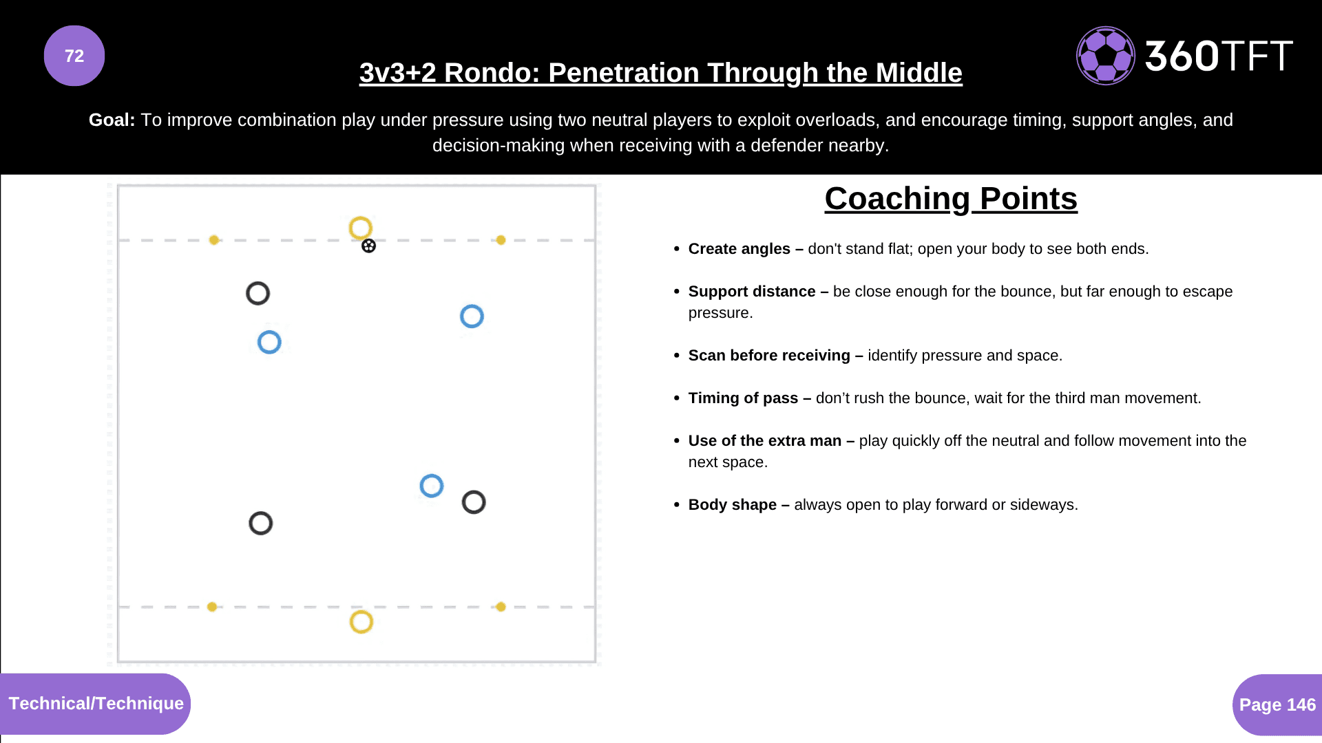 Preview of 3v3+2 Rondo: Penetration Through the Middle