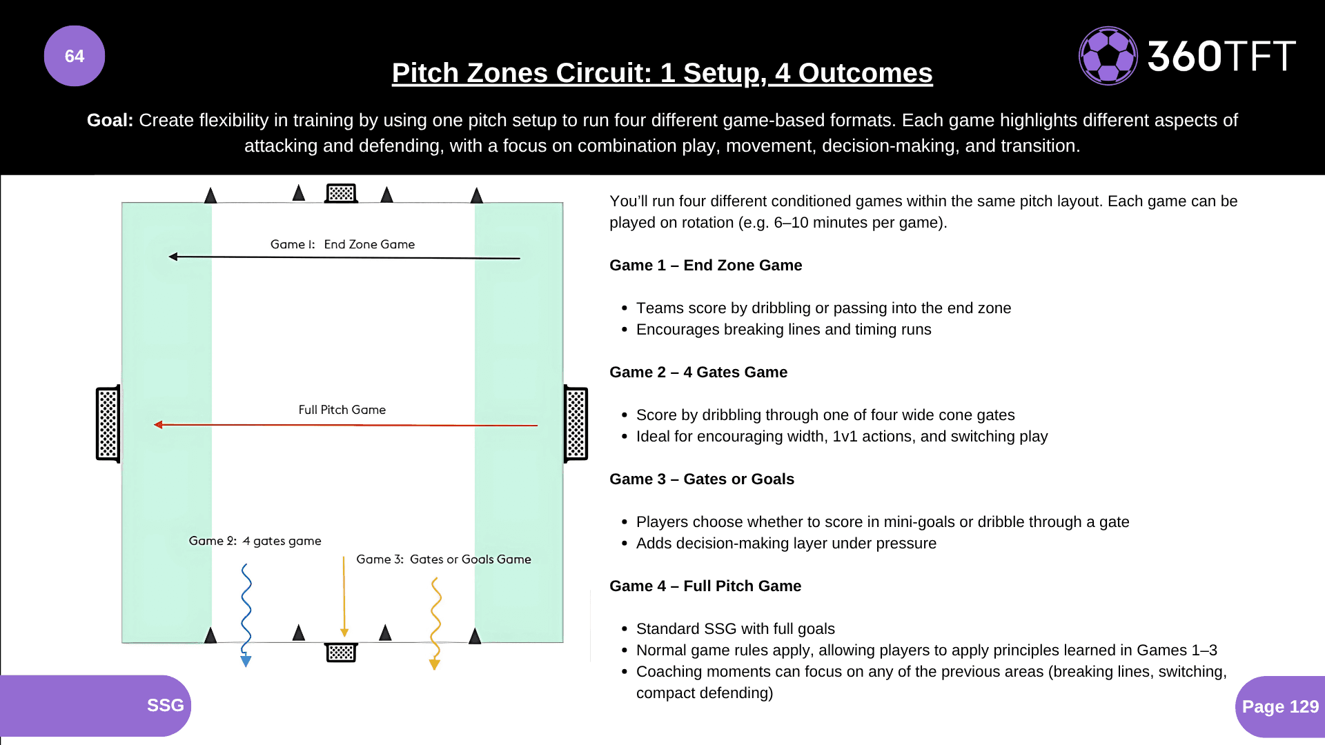 Preview of Pitch Zones Circuit: 1 Setup, 4 Outcomes