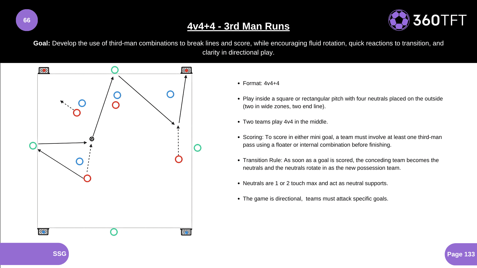 Preview of 4v4+4 - 3rd Man Runs